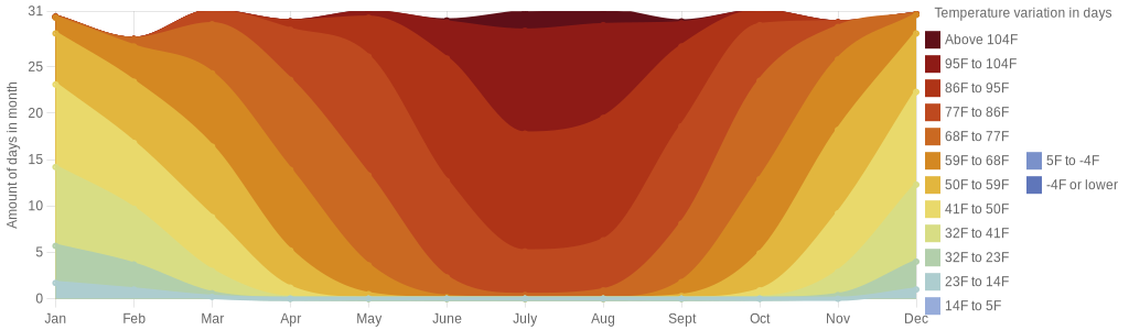 August temperature for Overland Park Kansas